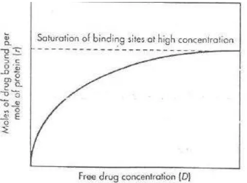 Grafik dari rasio r (pengikatan mol obat per mol protein) versus konsentrasi obat bebas (D) dapat dilihat pada gbr