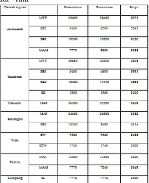 Tabel 1 Penawaran, Permintaan dan biaya  rata - rata 