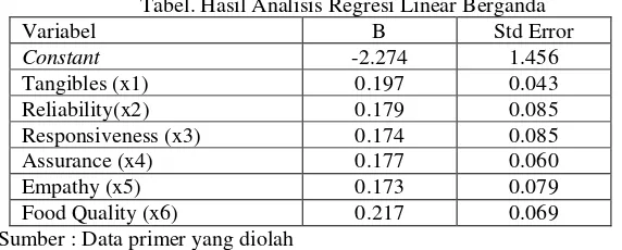 Tabel. Hasil Analisis Regresi Linear Berganda 