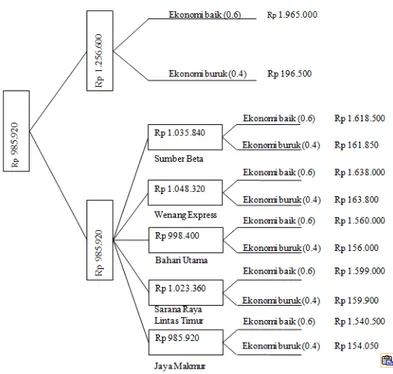 Gambar 1 Diagram Pohon Daerah Tujuan Gorontalo  Sumber: Hasil Pengolahan Data (2014) 