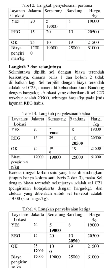 Tabel 1. Pengiriman Barang  Layanan/ Lokasi  Jakarta  Semarang  Bandung  Total  YES  20  5  8  1900 0  REG  15  20  10  2050 0  OK  25  10  19  2150 0  Harga  1700 0  19000  25000  61000  Sumber : PT