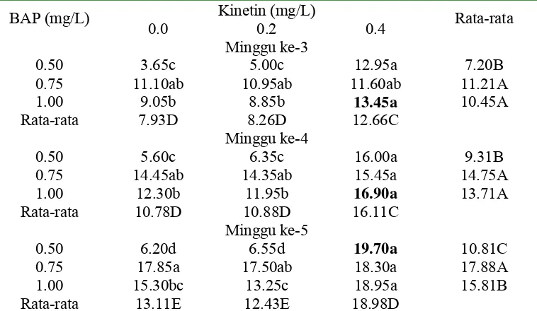 Tabel 4.  Rata-rata jumlah daun kultur in vitro tebu kultivar CB 6979 pada 