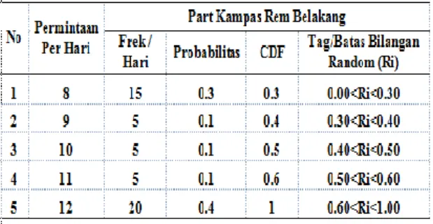 Tabel 7. Nilai probabilitas, CDF, dan tag batas  untuk part AHM Oil 