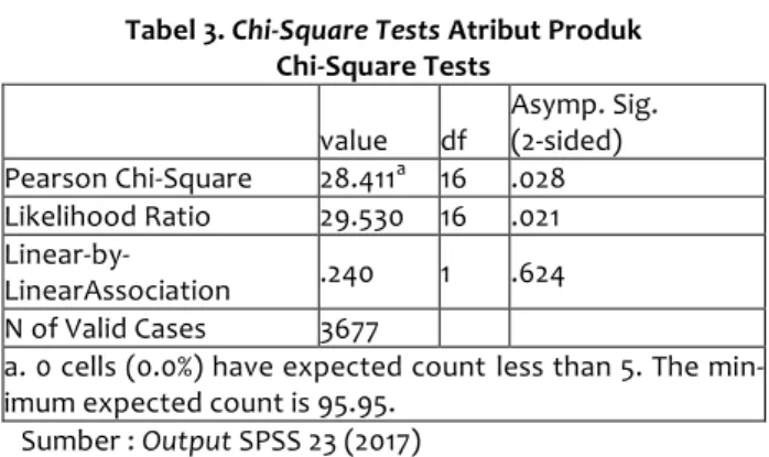 Tabel 3. Chi-Square Tests Atribut Produk  Chi-Square Tests  value  df  Asymp. Sig.  (2-sided)  Pearson Chi-Square  28.411 a   16  .028  Likelihood Ratio  29.530  16  .021   Linear-by-LinearAssociation  .240  1  .624  N of Valid Cases  3677 
