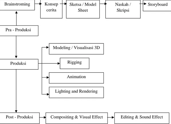 Gambar 1 Alur pepline Pra - Produksi Post - Produksi Produksi Brainstroming Konsep cerita  Storyboard Naskah / Skripsi Sketsa / Model Sheet Modeling / Visualisasi 3D Animation Rigging 