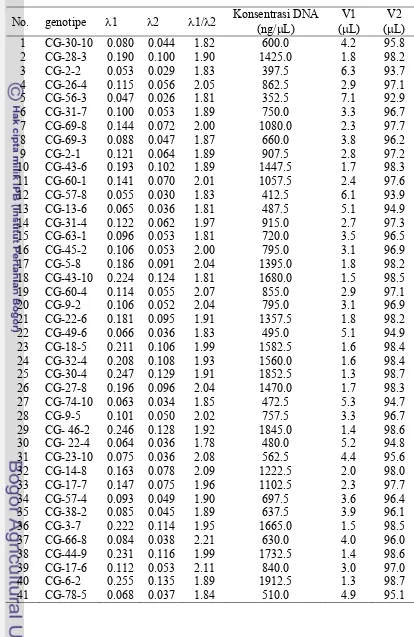 Tabel Lampiran 2. Hasil pengukuran dengan spektrofotometer DNA RILs F6 kedelai hasil persilangan Ceneng dan Godek 