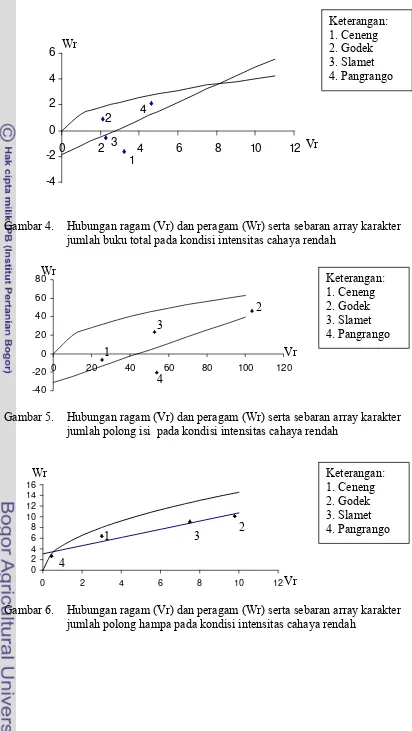 Gambar 4. Hubungan ragam (Vr) dan peragam (Wr) serta sebaran array karakter 