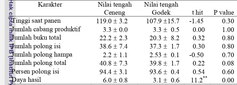 Tabel 21.   Hasil uji nilai tengah  antara tetua Ceneng dan Godek  
