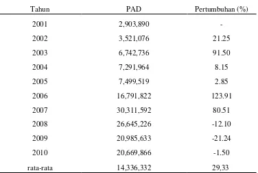 Tabel 2  Pertumbuhan PAD Kabupaten Lampung Timur                          Tahun Anggaran 2001-2010 (dalam ribuan rupiah) 