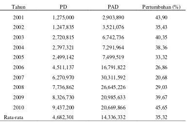 Tabel 3 Perkembangan Kontribusi Pajak Daerah Terhadap PAD Kabupaten Lampung Timur Tahun 2001-2010 (dalam ribuan rupiah) 