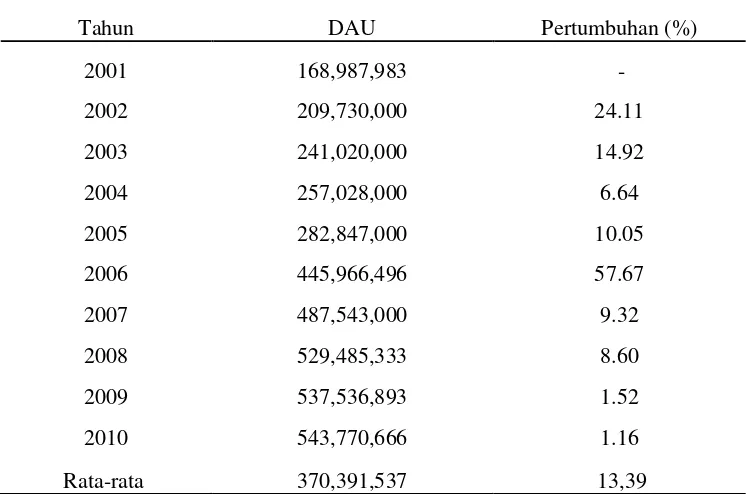 Tabel 5 Perkembangan Kontribusi Dana Alokasi Umum Kabupaten    Lampung Timur Tahun 2001-2010 (dalam ribuan rupiah) 