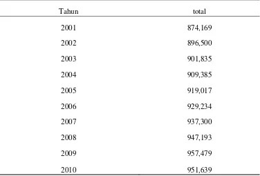 Tabel 6 Jumlah Penduduk Kabupaten Lampung Timur tahun 2001-2010 