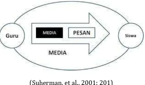 Gambar 7.  Hubungan antara Media, Pesan, dan Metode Pembelajaran 