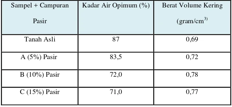 Tabel 4.5 Hasil Uji Kadar Organik 