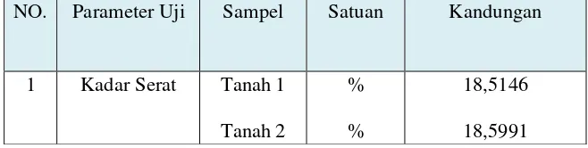 Tabel 4.6 Hasil Uji Kadar Abu 
