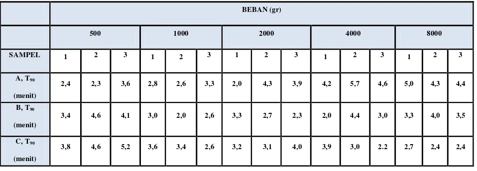 Tabel 4.8  Hasil Perhitungan T90 Pada LIR = 1