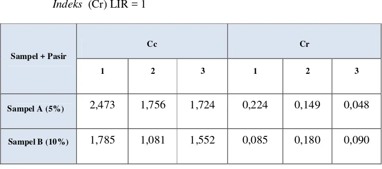 Tabel 4.16  Hasil Perhitungan Indeks Pemampatan (Cc) dan Recompression   