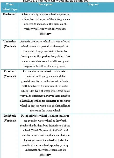 Table 2.1: Types of Water Wheel and its Description 