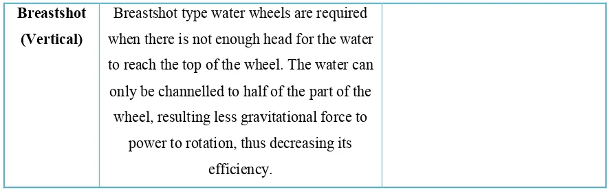 Table 2.2: Water Wheel Calculation Formulas 