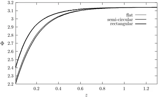Gambar 7: Nilai Φ sepanjang garis x = 0.35