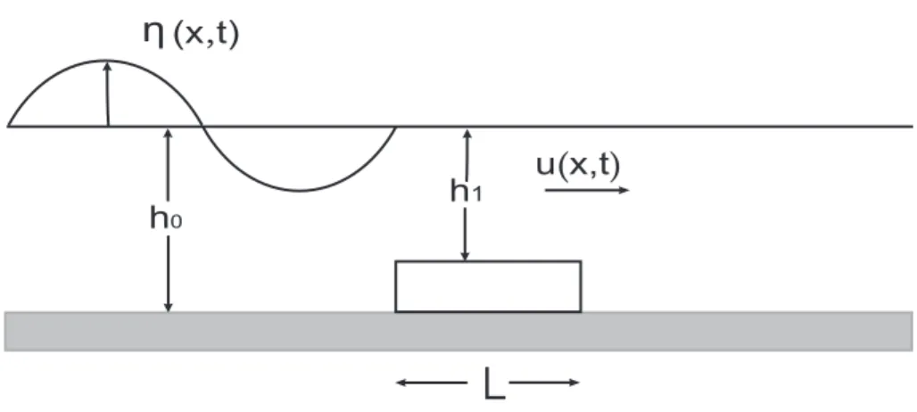 Gambar 3.1: Daerah pengamatan dengan 1 balok terendam selebar L sebagai re- re-flektor gelombang