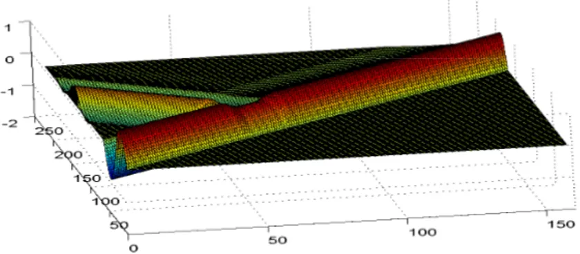 Gambar 3.4: Hasil simulasi numerik SWE linier dengan 1 balok terendam, terlihat pada gambar gelombang masuk dari kiri dan setelah melalui balok mengalami proses perpecahan menjadi gelombang refleksi dan transmisi