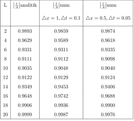 Tabel 3.1: Tabel perbandingan antara hasil analitik dengan numerik menggunakan grid yang berbeda