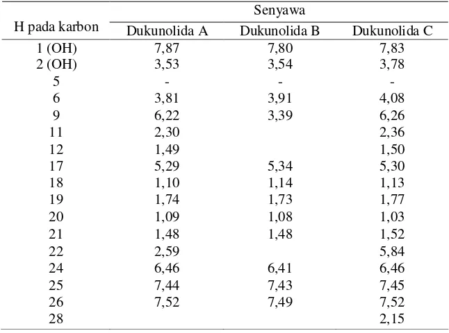 Tabel 2.2 Data spektrum IR dukunolida A, B, dan C (max dalam CHCl3) (Nishizawa et al.,1985) 