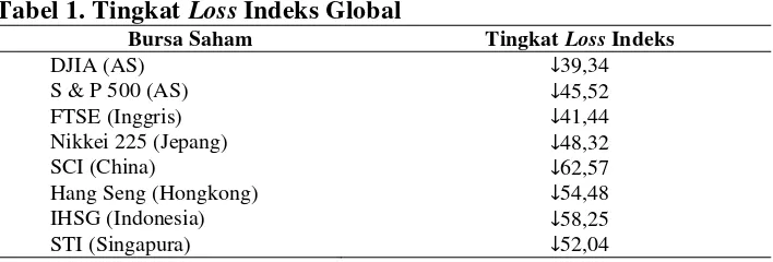 Tabel 1. Tingkat Loss Indeks Global 