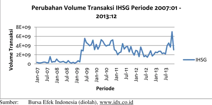 Gambar 1.  Perubahan Volume Transaksi IHSG Periode 2007:01 sampai 
