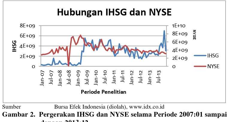 Gambar 2.  Pergerakan IHSG dan NYSE selama Periode 2007:01 sampai 