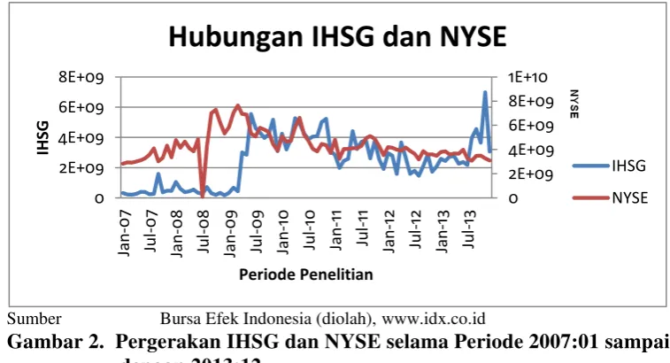 Gambar 2.  Pergerakan IHSG dan NYSE selama Periode 2007:01 sampai 