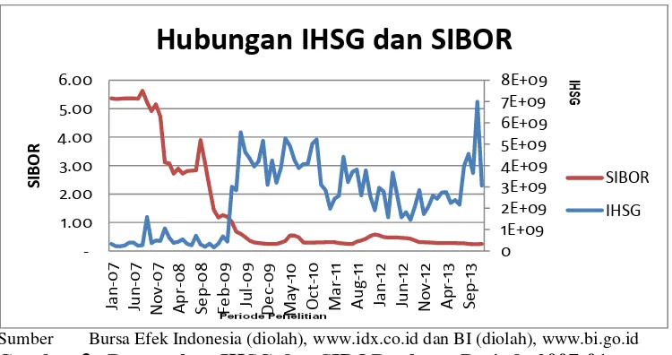 Gambar 3.  Pergerakan IHSG dan SIBOR selama Periode 2007:01 