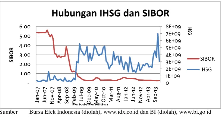 Gambar 3.  Pergerakan IHSG dan SIBOR selama Periode 2007:01 