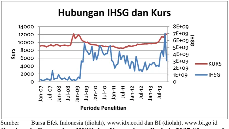 Gambar 4.  Pergerakan IHSG dan Kurs selama Periode 2007:01 sampai 