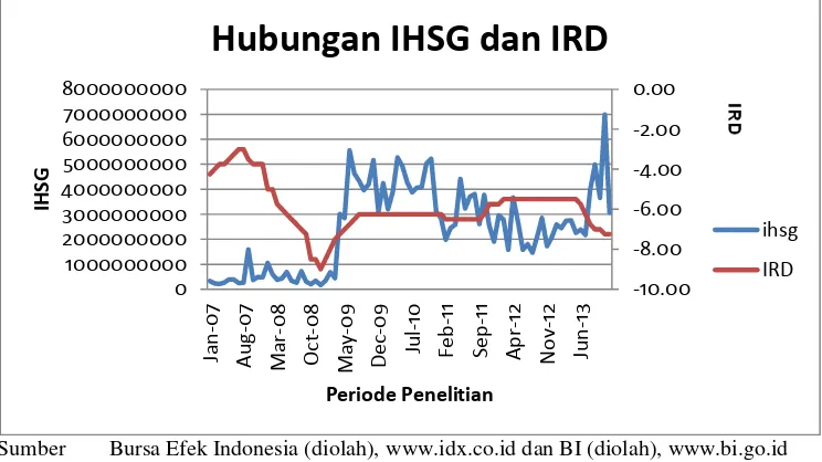 Gambar 5.  Pergerakan IHSG dan IRD selama Periode 2007:01 sampai 