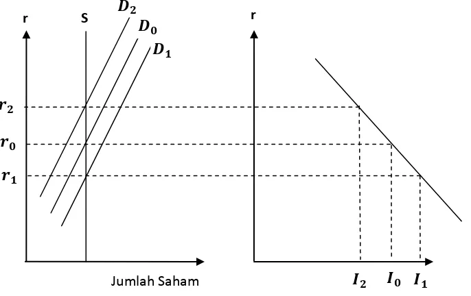 Gambar 9. Efek Perubahan Permintaan Saham (Nopirin, 2000) 