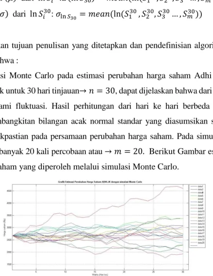 Gambar 1.  Grafik estimasi perubahan harga saham ADHI.JK dengan 