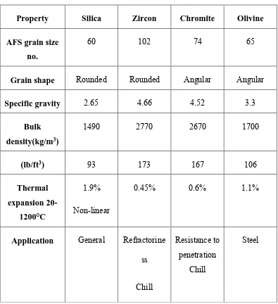 Table 2.1 Properties of non-silica sands (compared with silica) (Brown, 1994) 