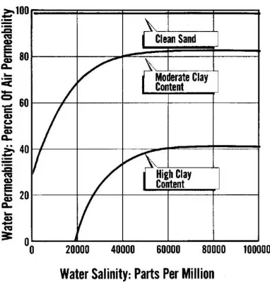 Figure 2.3 Variation in water permeability with salinity and clay content (CoreLab, 1983)  