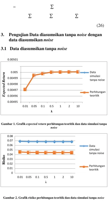 Gambar 2. Grafik risiko perhitungan teoritik dan data simulasi tanpa noise 
