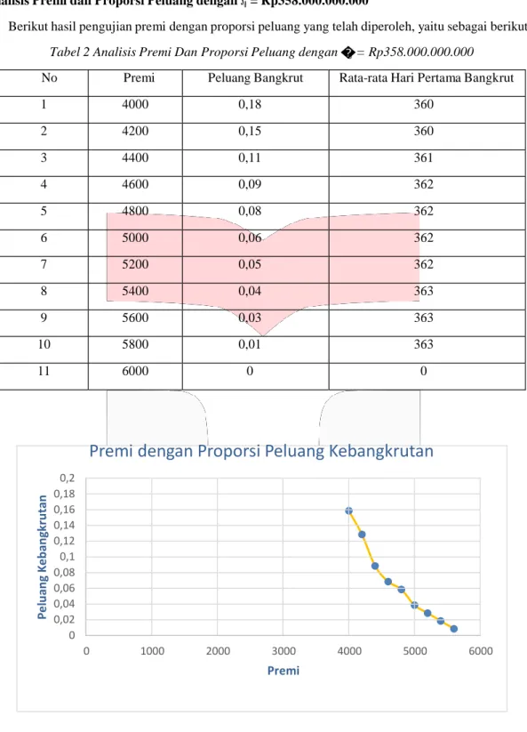 Tabel 2 Analisis Premi Dan Proporsi Peluang dengan � 0   = Rp358.000.000.000 