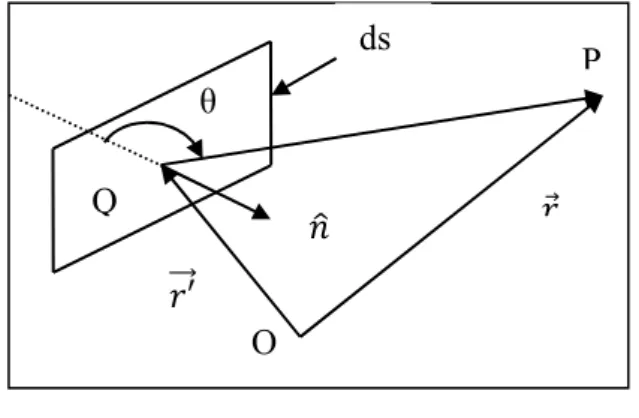 Gambar 2. Geometri sumber miring sudut strike  α  dan  dip  δ.  Letak  (xo,  yo,  zo)  pada  bagian  tengah  atas  sumber  (Arman,  2002) O 2 P 	332 Q , θ ds 