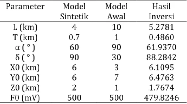 Tabel 1. Hasil inversi data sintetik satu sesar  Parameter  Model  Sintetik  Model Awal  Hasil  Inversi  L (km)  4  10  5.2781  T (km)  0.7  1  0.4860  α ( ° )  60  90  61.9370  δ ( ° )  90  30  88.2842  X0 (km)  6  3  6.1095  Y0 (km)  6  7  6.4763  Z0 (km