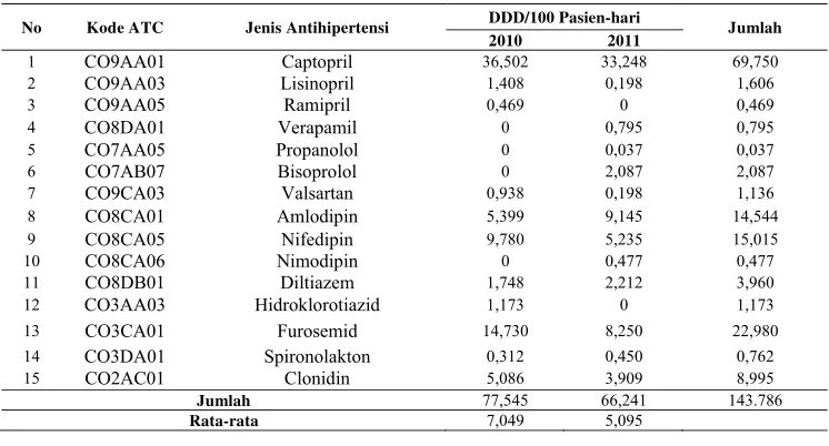 Tabel 9. Kuantitas Penggunaan Antihipertensi untuk Pasien Stroke Rawat Inap di RSUD “B” Tahun 2010 dan 2011 dalam satuan DDD/100 Pasien-hari 
