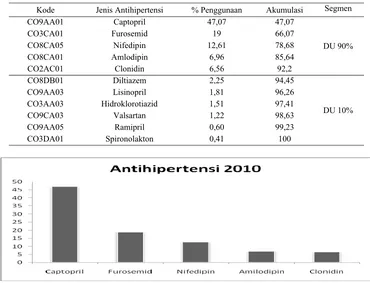 Gambar 2. Persentase DU90% antihipertensi pada Tahun 2010 