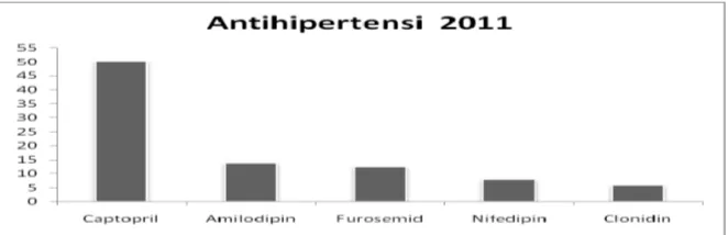 Gambar 3.  Penggunaan DU90% Antihipertensi Tahun 2011 