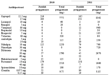 Tabel 8 .  Jenis antihipertensi dan jumlah penggunaan antihipertensi pada pengobatan stroke di instalasi rawat inap RSUD Dr Moewardi tahun 2010 dan 2011 