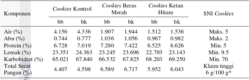Tabel 5 Kandungan gizi cookies kontrol dan cookies formula terpilih 