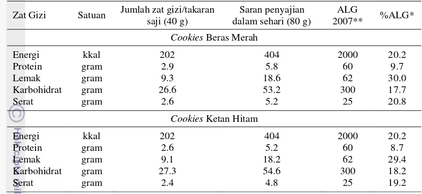 Tabel 9 Estimasi harga cookies per takaran saji (40 gram) dan dibanding harga 
